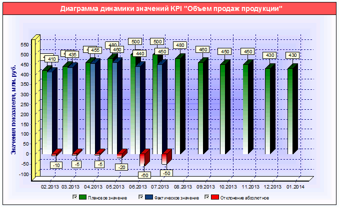 Диаграммы динамики это