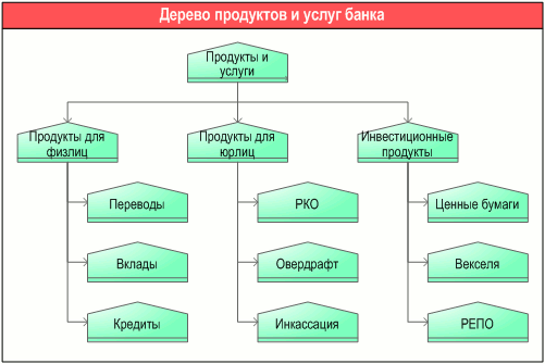     ,      "ARIS Product/Service tree"    -