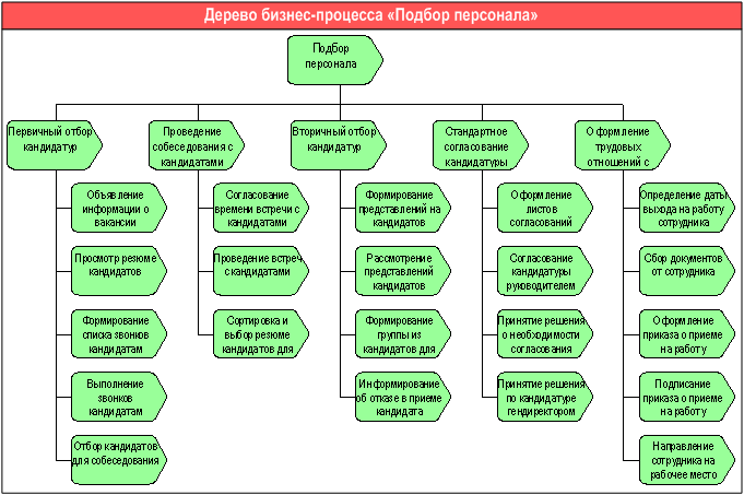 Схема подбора персонала