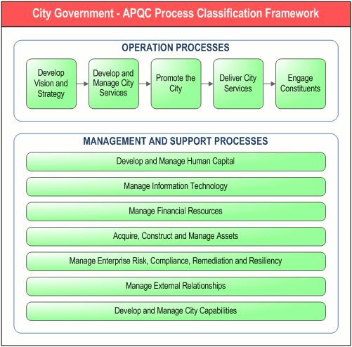   APQC City Government