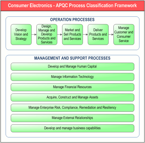   APQC Consumer Electronics