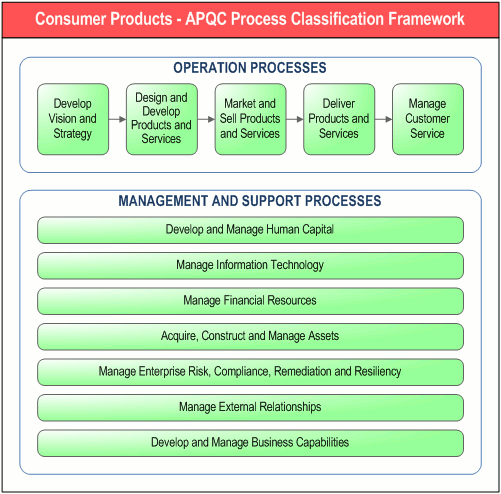   APQC Consumer Products