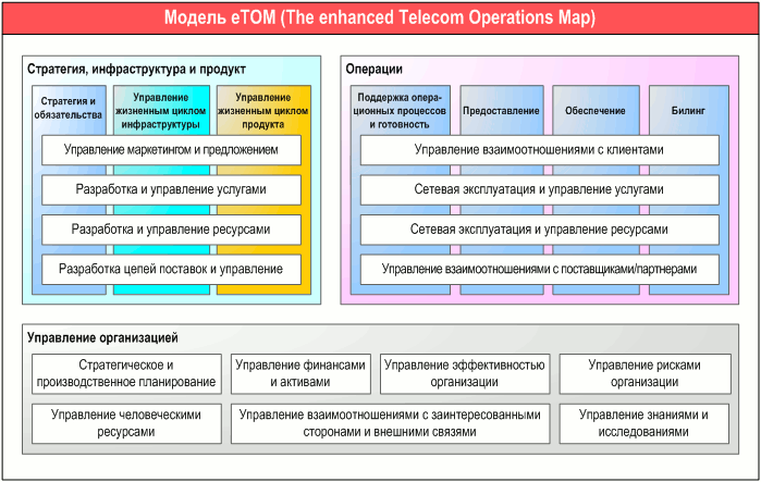     eTOM (The enhanced Telecom Operations Map)