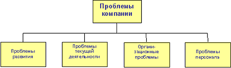 Карта проблем компании "EDIMETA" 